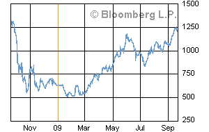 ロシアの株価指数RTS