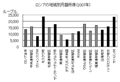 ロシアの地域別月額所得