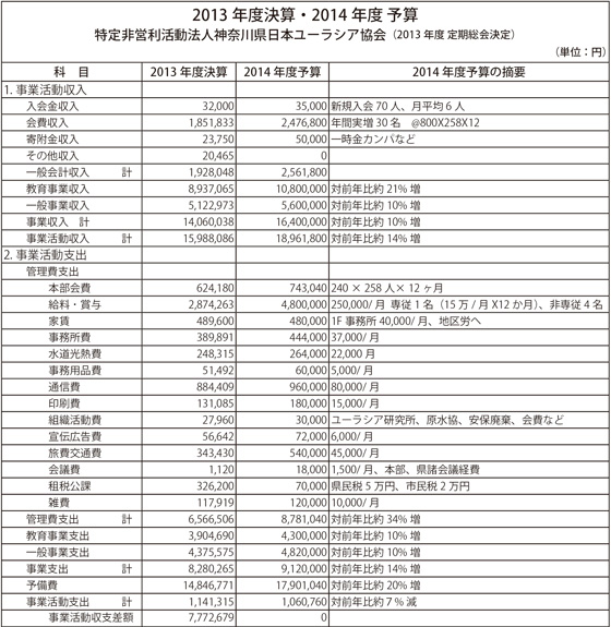 2013年度決算・2014年度予算