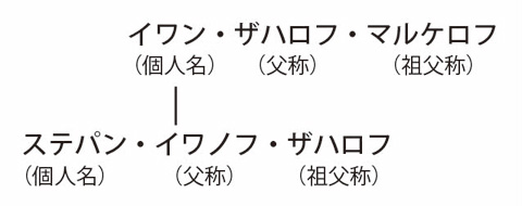 農民の名前