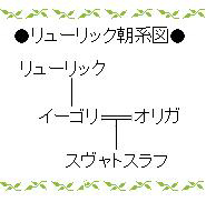 リューリック朝系図