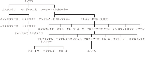 リューリック朝系図