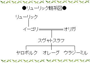リューリック朝系図