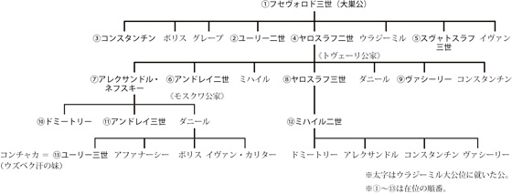 リューリック朝系図