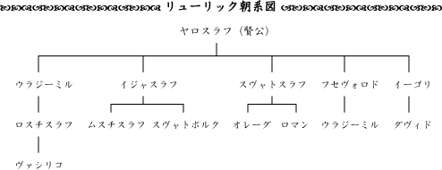 リューリック朝系図