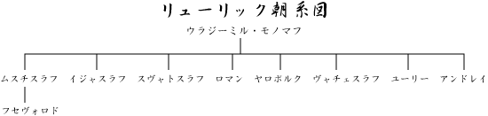 リューリック朝系図