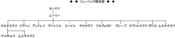 リューリック朝系図