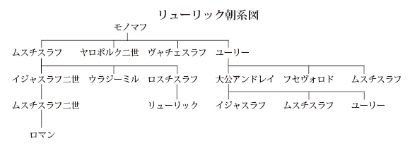 リューリック朝系図