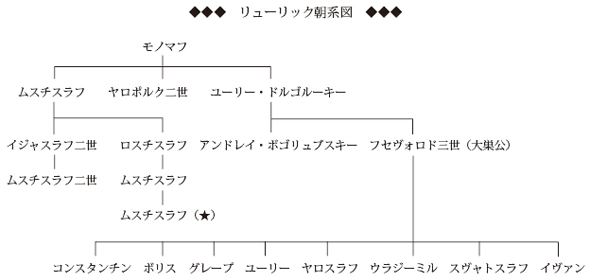 リューリック朝系図