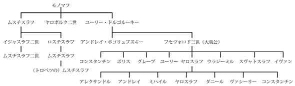 リューリック朝系図