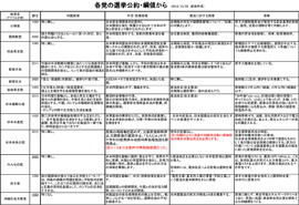 各党の政策概要